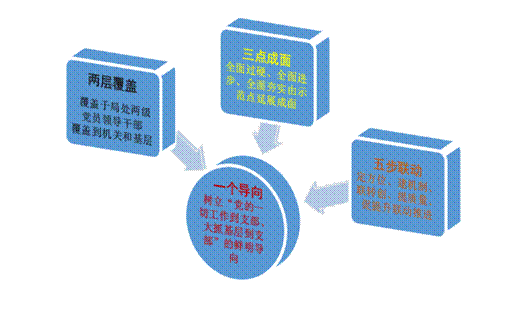 中石化胜利石油管理局有限公司机关党委《实施“三点”示范工程　在“大抓基层”中建强堡垒》