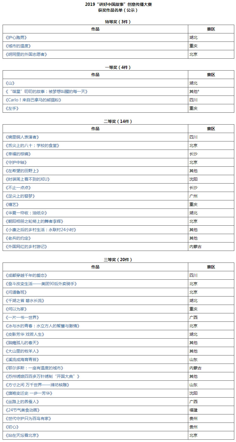 2019“讲好中国故事”创意传播大赛评选结果公示公告